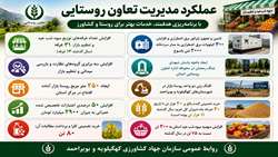 عملکرد مدیریت تعاون روستایی استان کهگیلویه و بویراحمد به مناسبت هفته جهاد کشاورزی